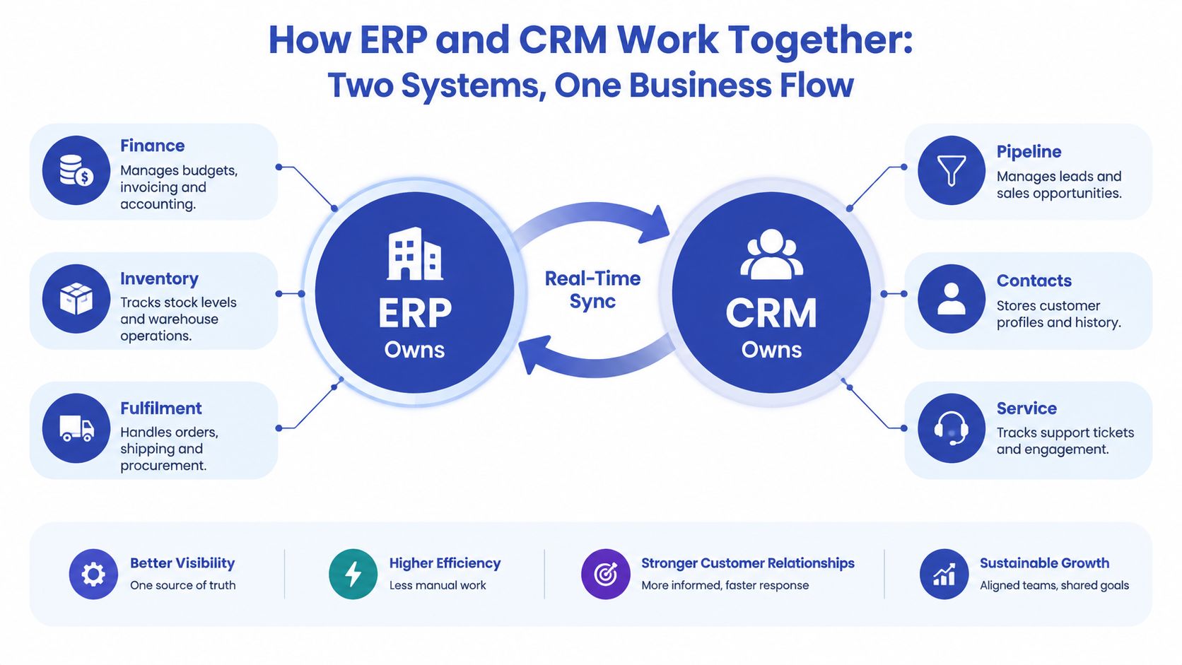 A diagram illustrating how ERP and CRM systems sync data to improve business operations and customer service.