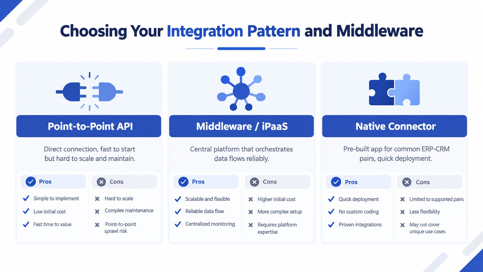 A comparison chart outlining the pros and cons of Point-to-Point API, Middleware, and Native Connector integration methods.