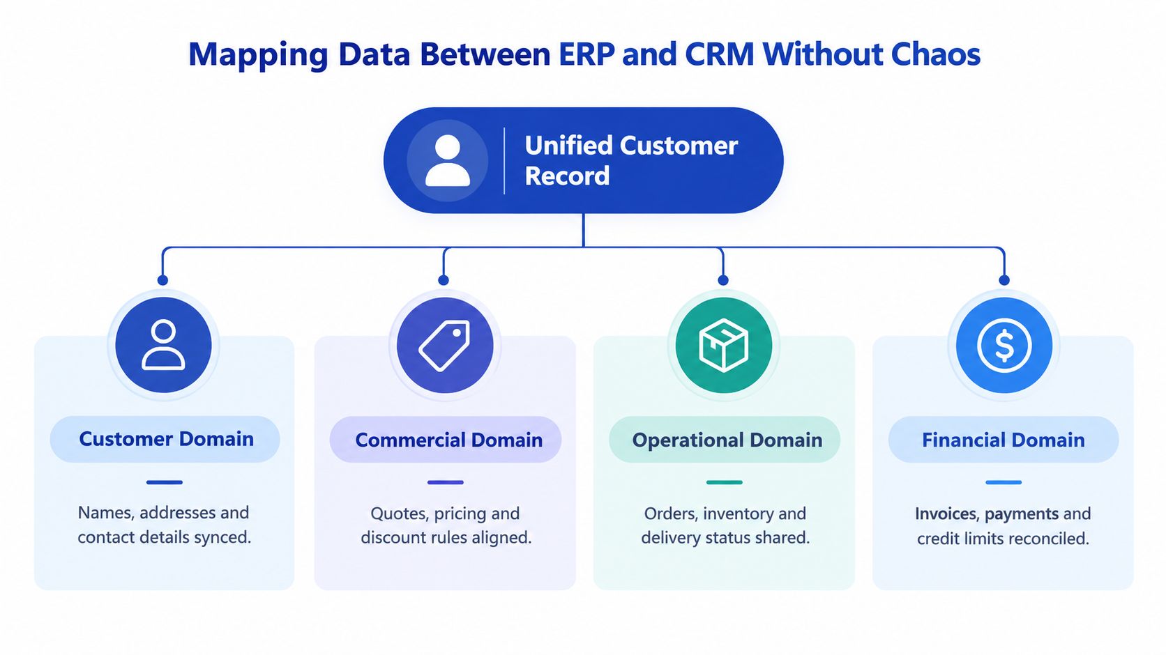 A diagram illustrating data mapping for a unified customer record across ERP and CRM systems via four domains.