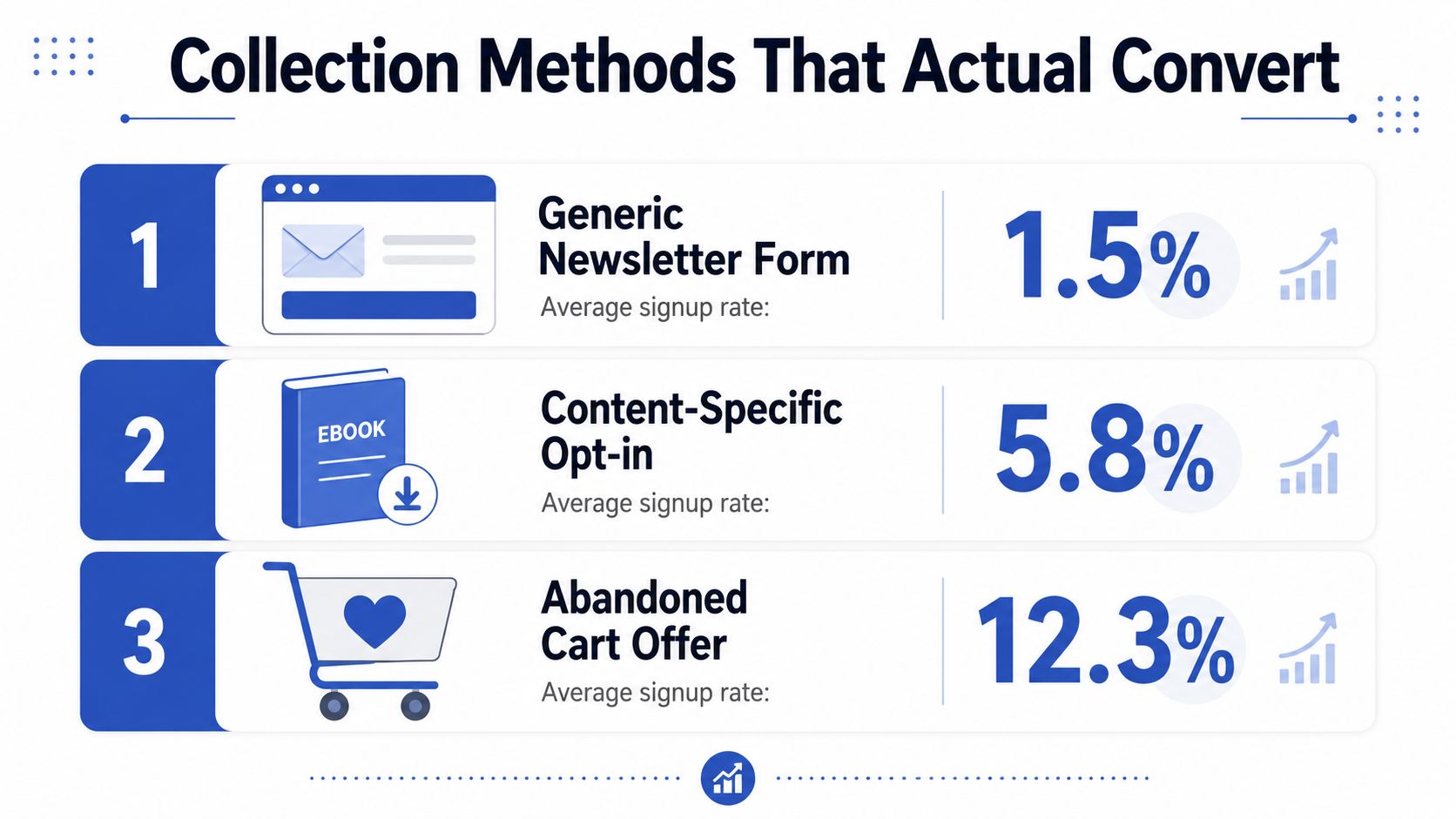 A chart showing three conversion methods: newsletter forms, content-specific opt-ins, and abandoned cart offers with percentages.
