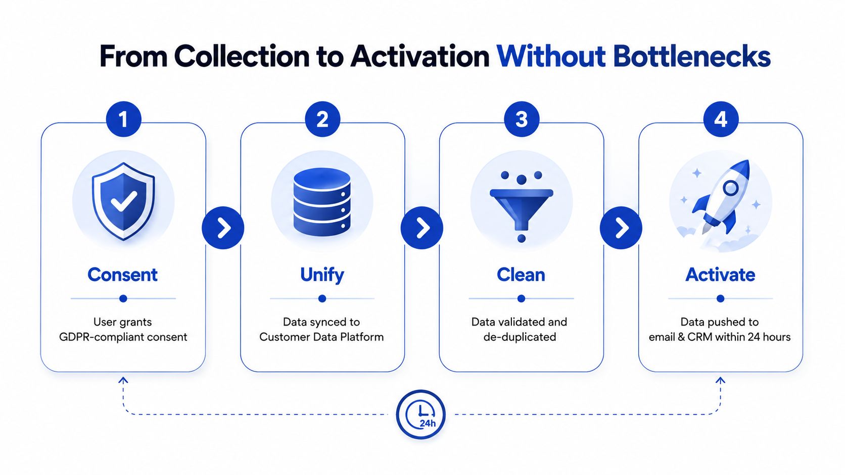 A four-step infographic illustrating the data flow from GDPR-compliant consent to activation in email and CRM systems.