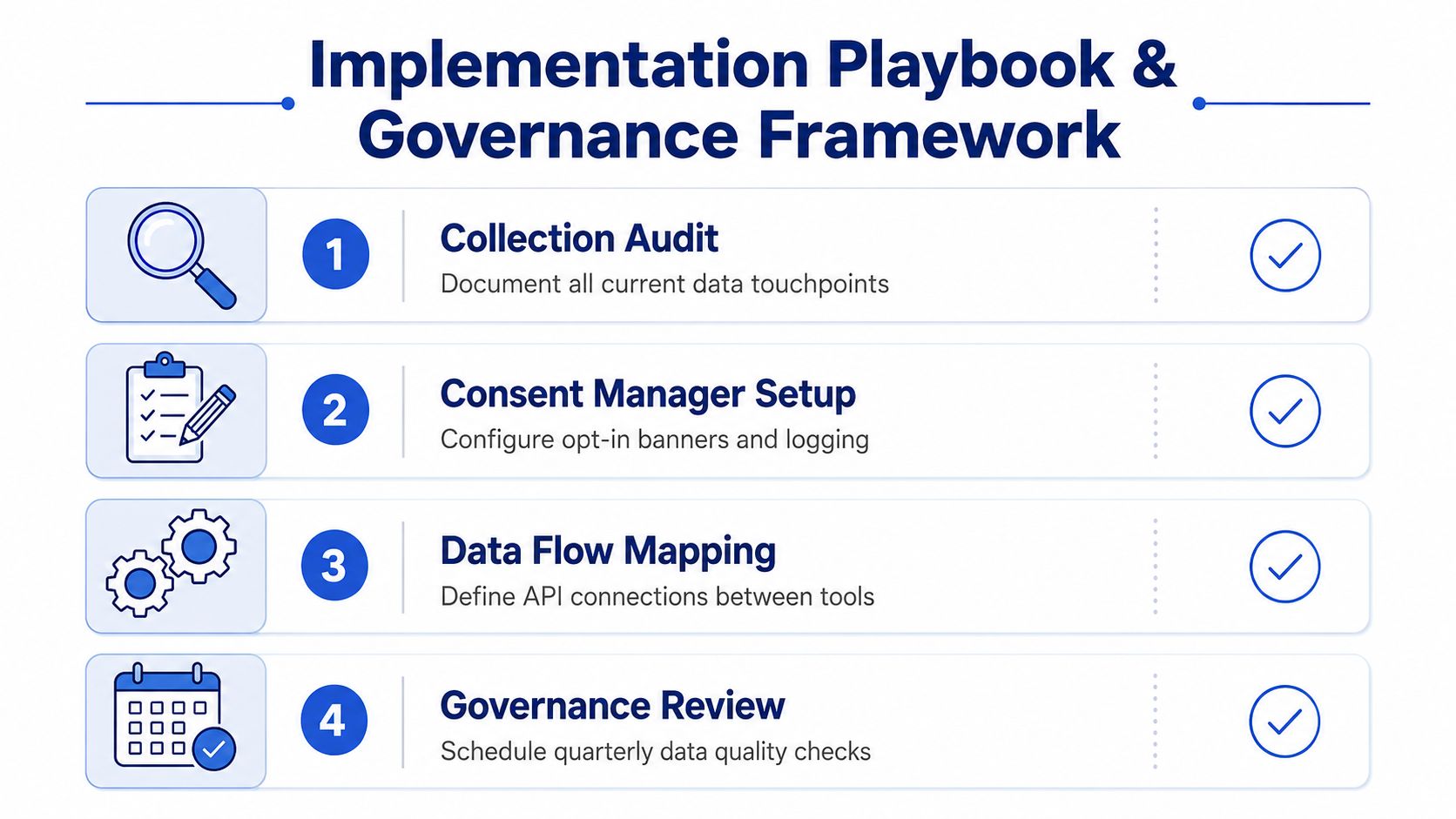 A four-step implementation playbook and governance framework infographic for managing first party data collection processes.