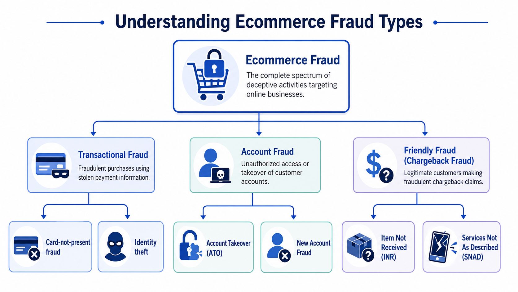 A flowchart explaining various types of ecommerce fraud including transactional, account, and friendly fraud categories.
