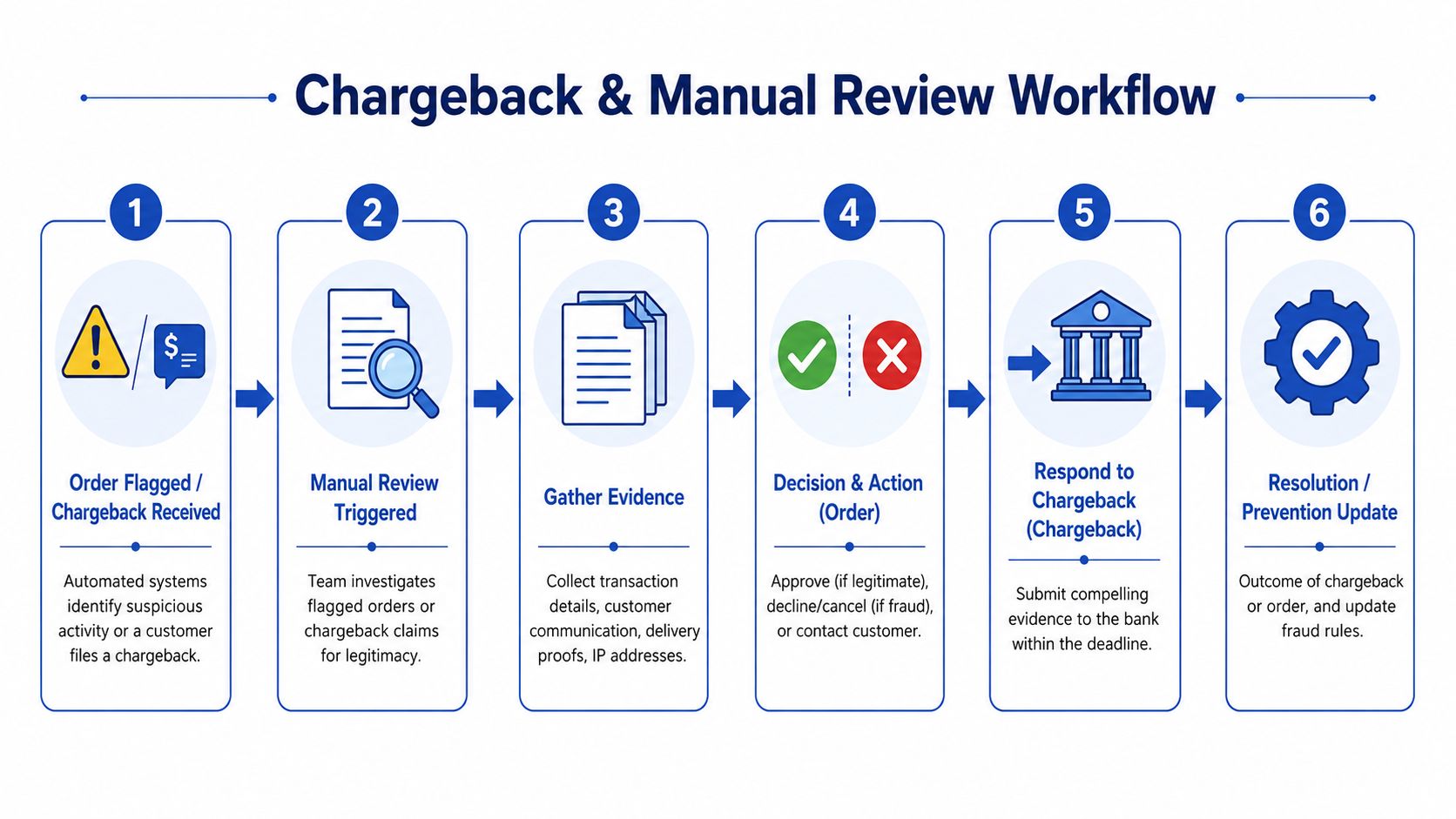 A flowchart showing the six steps of the chargeback and manual review workflow for ecommerce businesses.