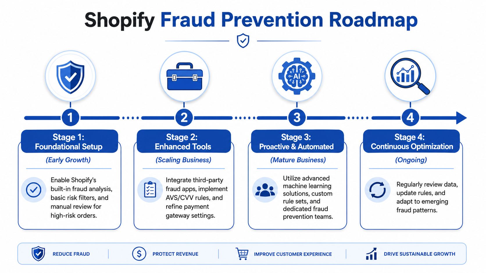 A flowchart showing the four-stage Shopify fraud prevention roadmap for e-commerce businesses scaling from early growth to maturity.