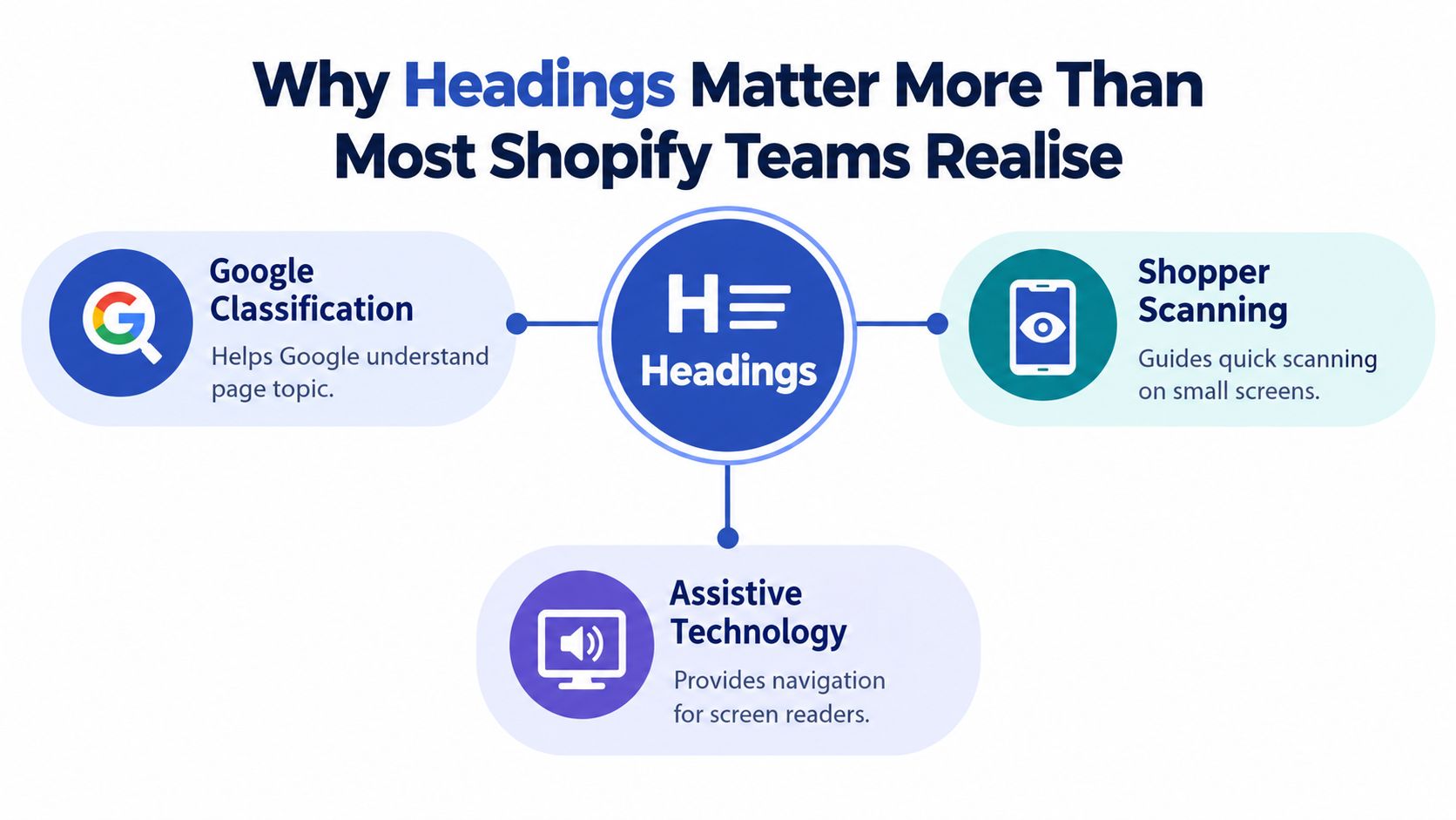 A diagram illustrating why headings are crucial for Shopify, showing Google classification, shopper scanning, and assistive technology benefits.