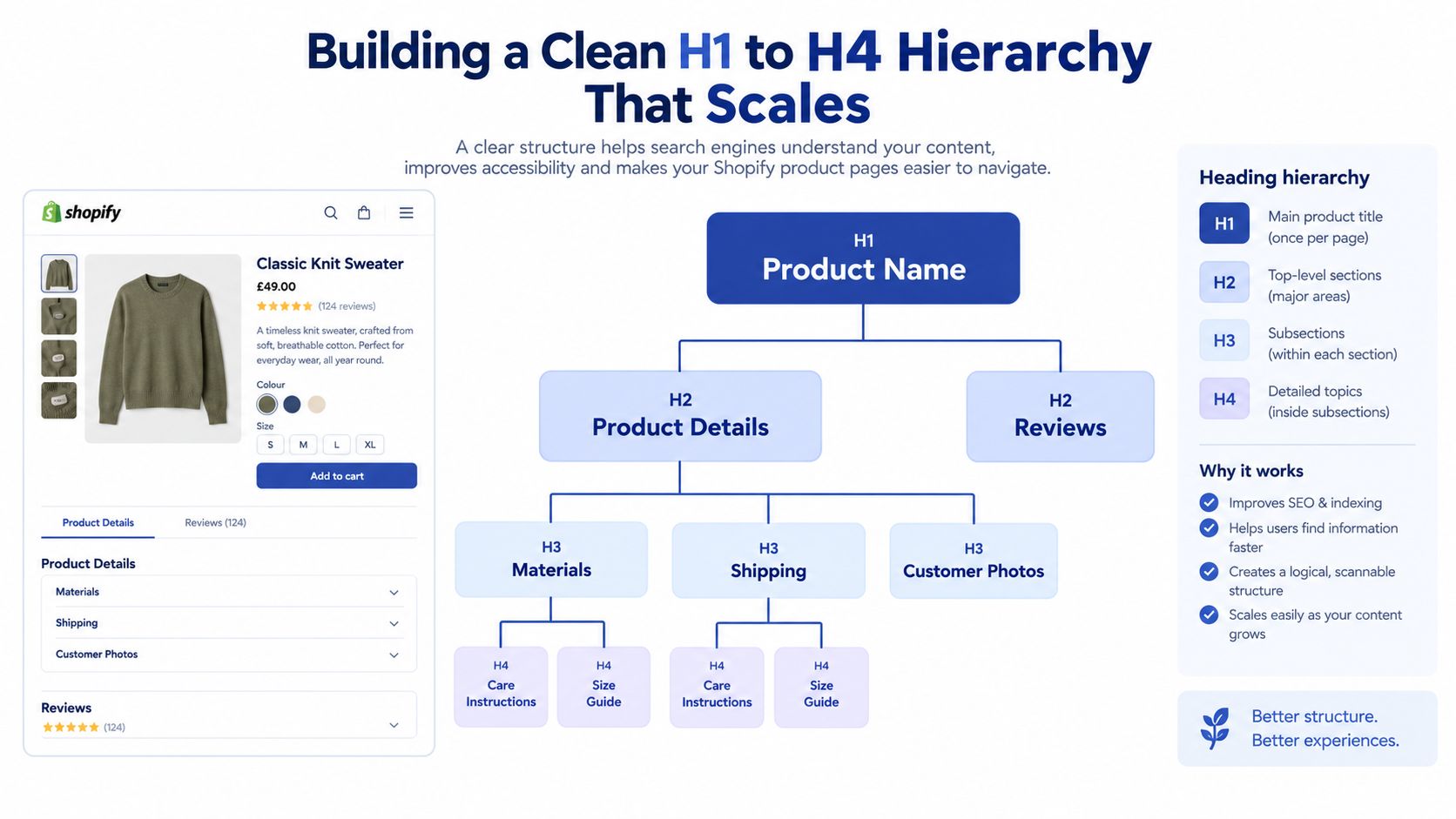 A diagram illustrating a clear heading hierarchy from H1 to H4 for an optimized Shopify product page.