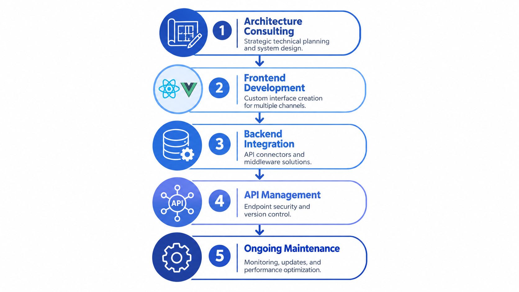 A five-step process flow chart for software development lifecycle including architecture, frontend, backend, API, and maintenance.
