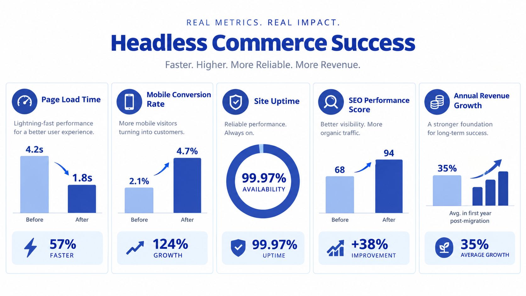 An infographic showing performance metrics and growth statistics after implementing a headless commerce website strategy.