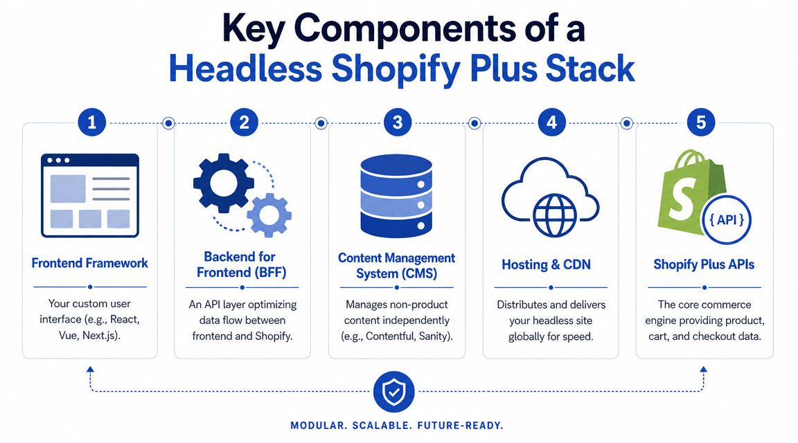A diagram illustrating the five key components of a headless Shopify Plus stack architecture.