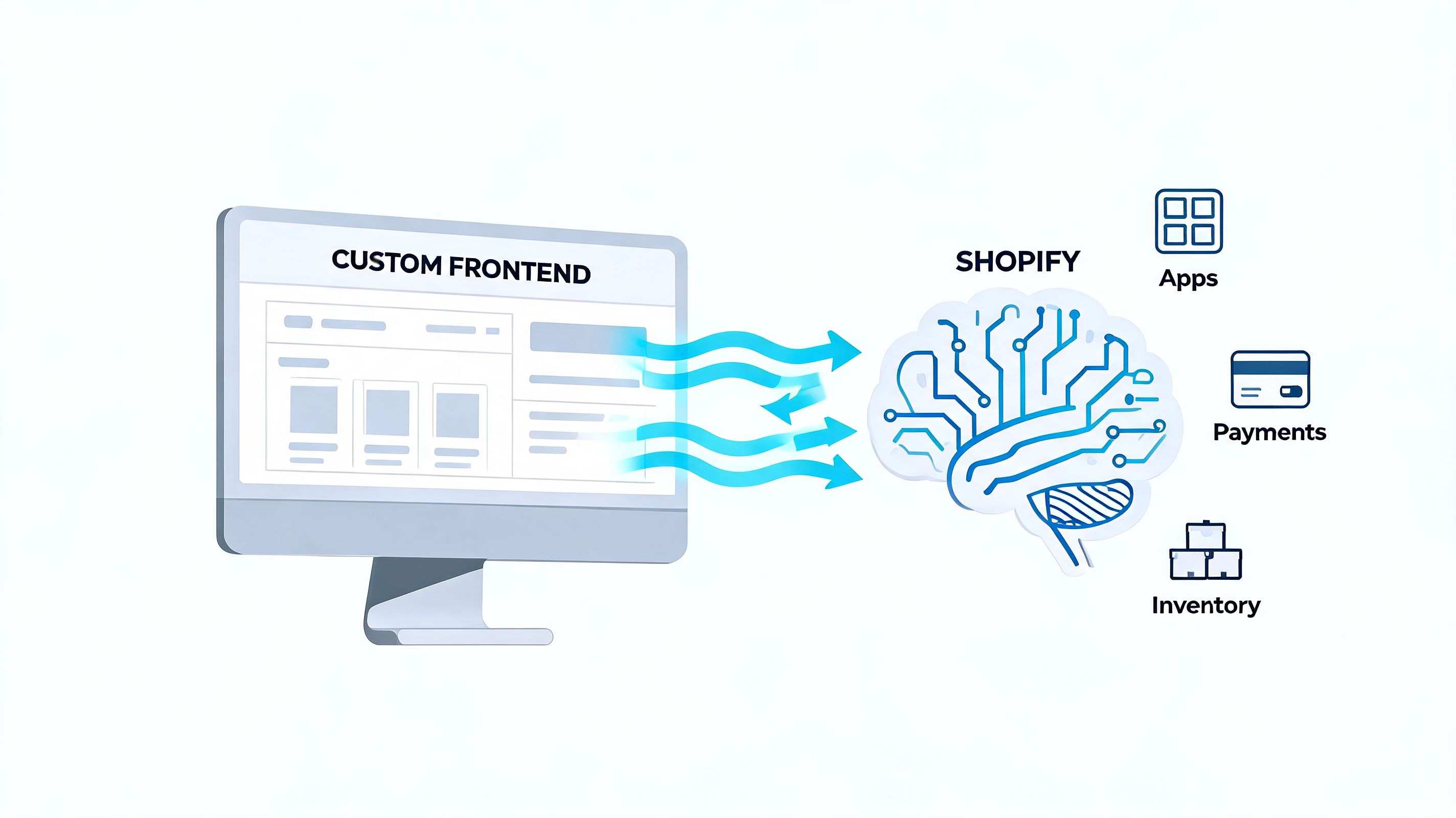 A diagram showing a custom frontend connecting to the Shopify backend brain managing apps, payments, and inventory.