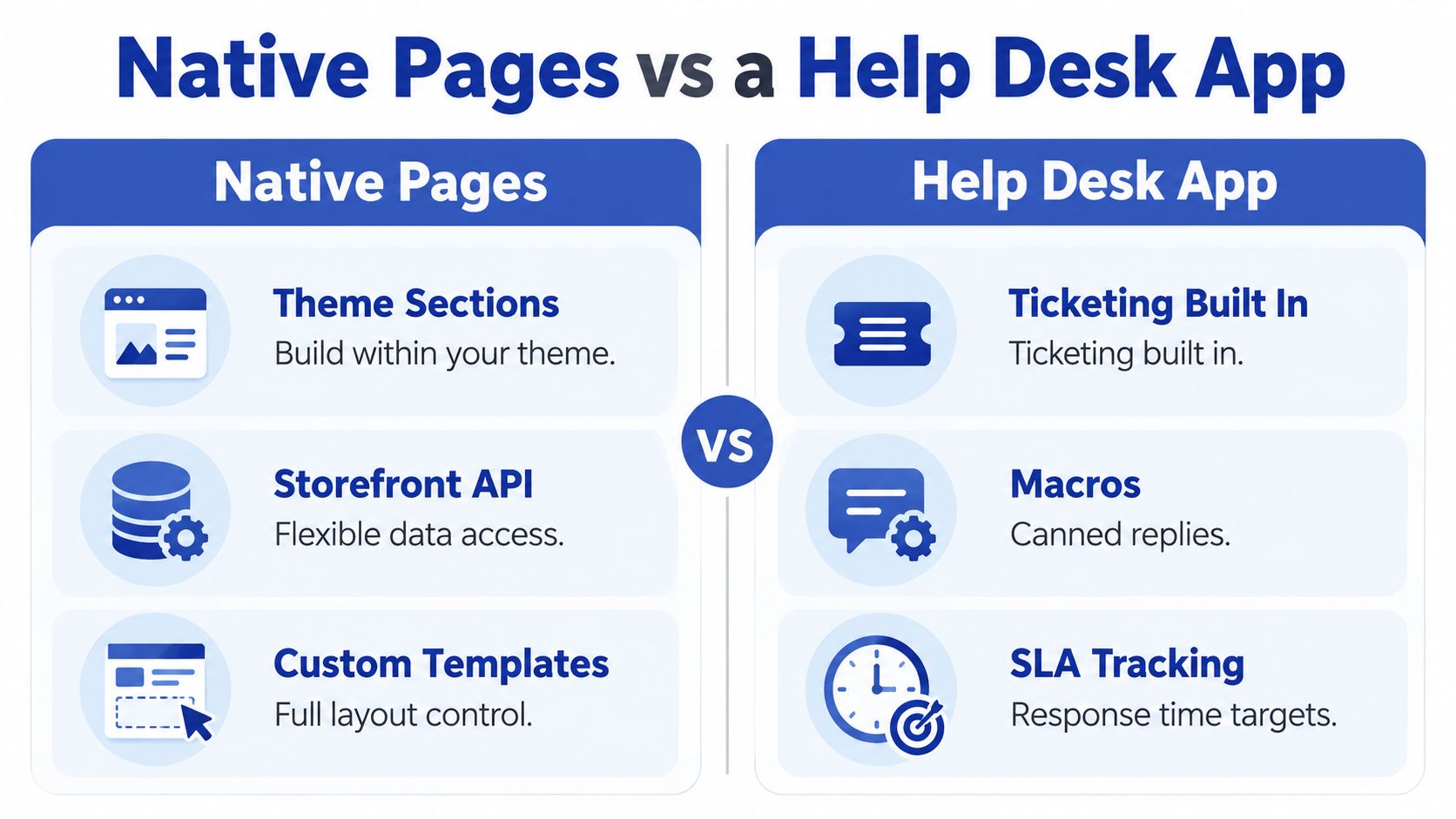 A comparison chart highlighting the differences between Shopify native pages and a dedicated help desk app.
