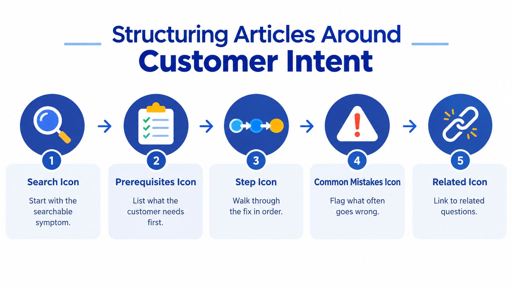 A five-step infographic illustrating how to structure help center articles focused on addressing specific customer intent.