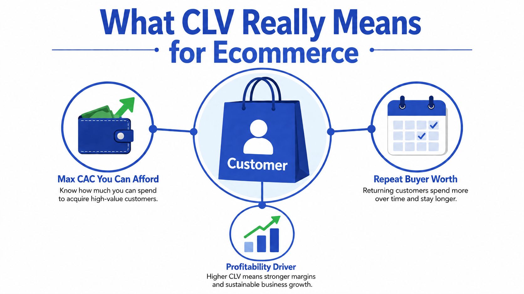 An infographic titled What CLV Really Means for Ecommerce, illustrating customer lifetime value, CAC, and profitability.