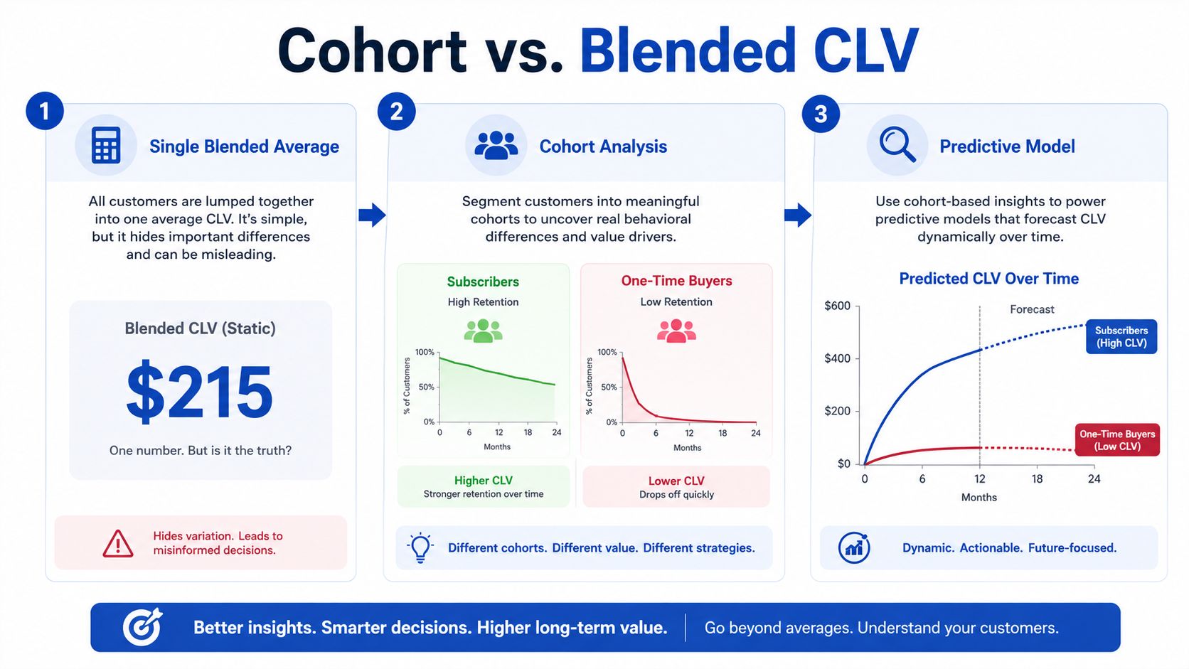 A comparison infographic showing why cohort analysis provides better customer lifetime value insights than blended averages.