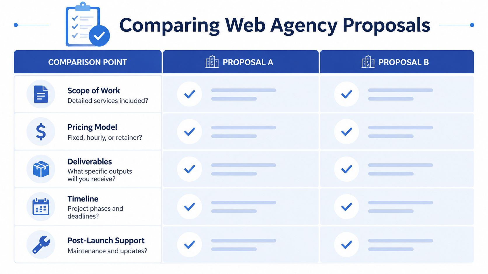 A comparison chart outlining key criteria to evaluate when reviewing web agency project proposals for businesses.