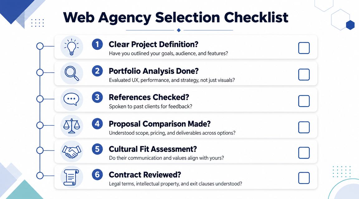 A six-step checklist infographic for selecting a professional web design agency for your next business project.