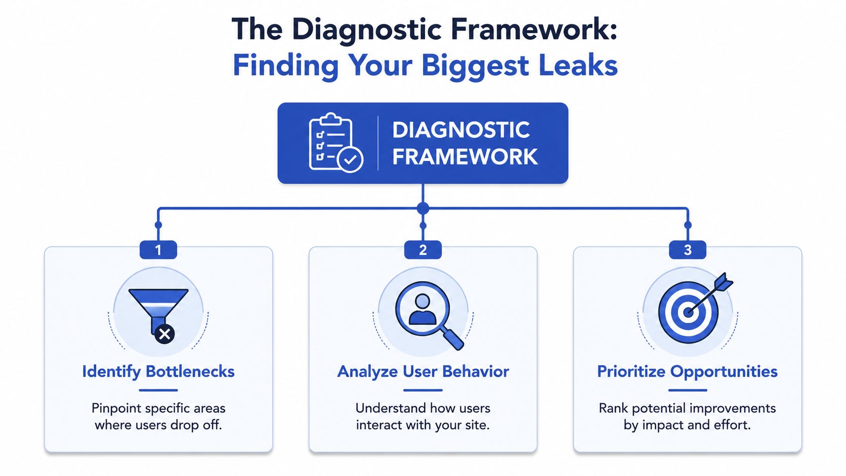 A diagnostic framework diagram illustrating three steps to improve conversion rates: identifying bottlenecks, analyzing behavior, and prioritizing opportunities.