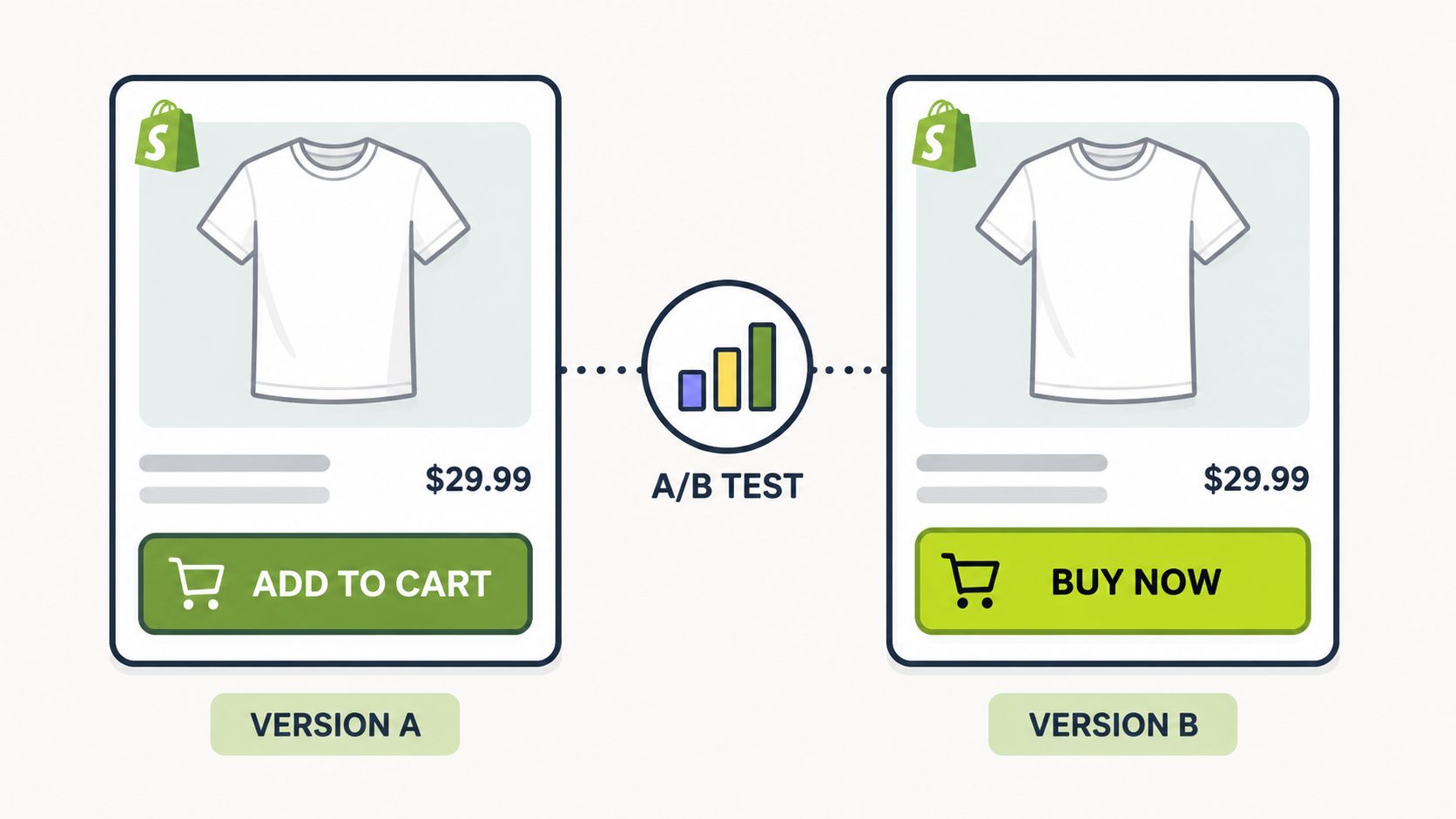An infographic illustrating A/B testing with two product page versions showing different call-to-action buttons.
