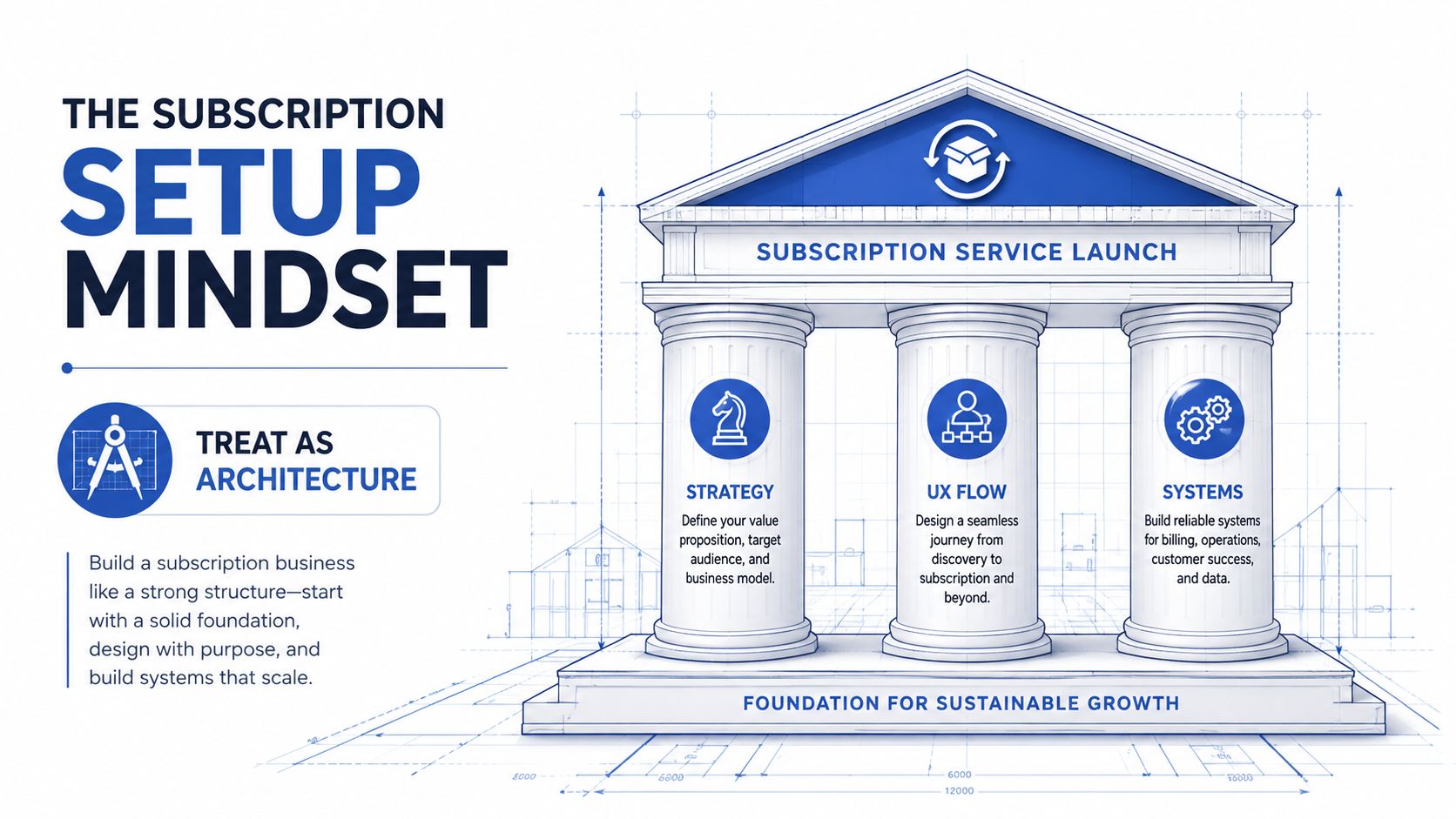 A diagram illustrating the subscription setup mindset using architectural pillars for business strategy, UX, and systems.