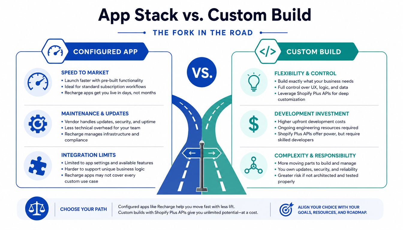 A comparison chart showing the benefits and trade-offs of using a configured app versus a custom build.