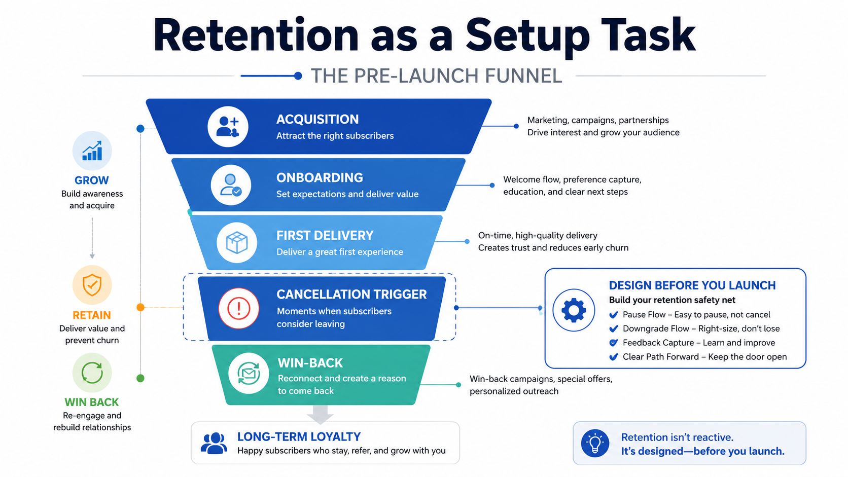 A funnel diagram illustrating the steps for subscription business retention from acquisition to long-term loyalty.