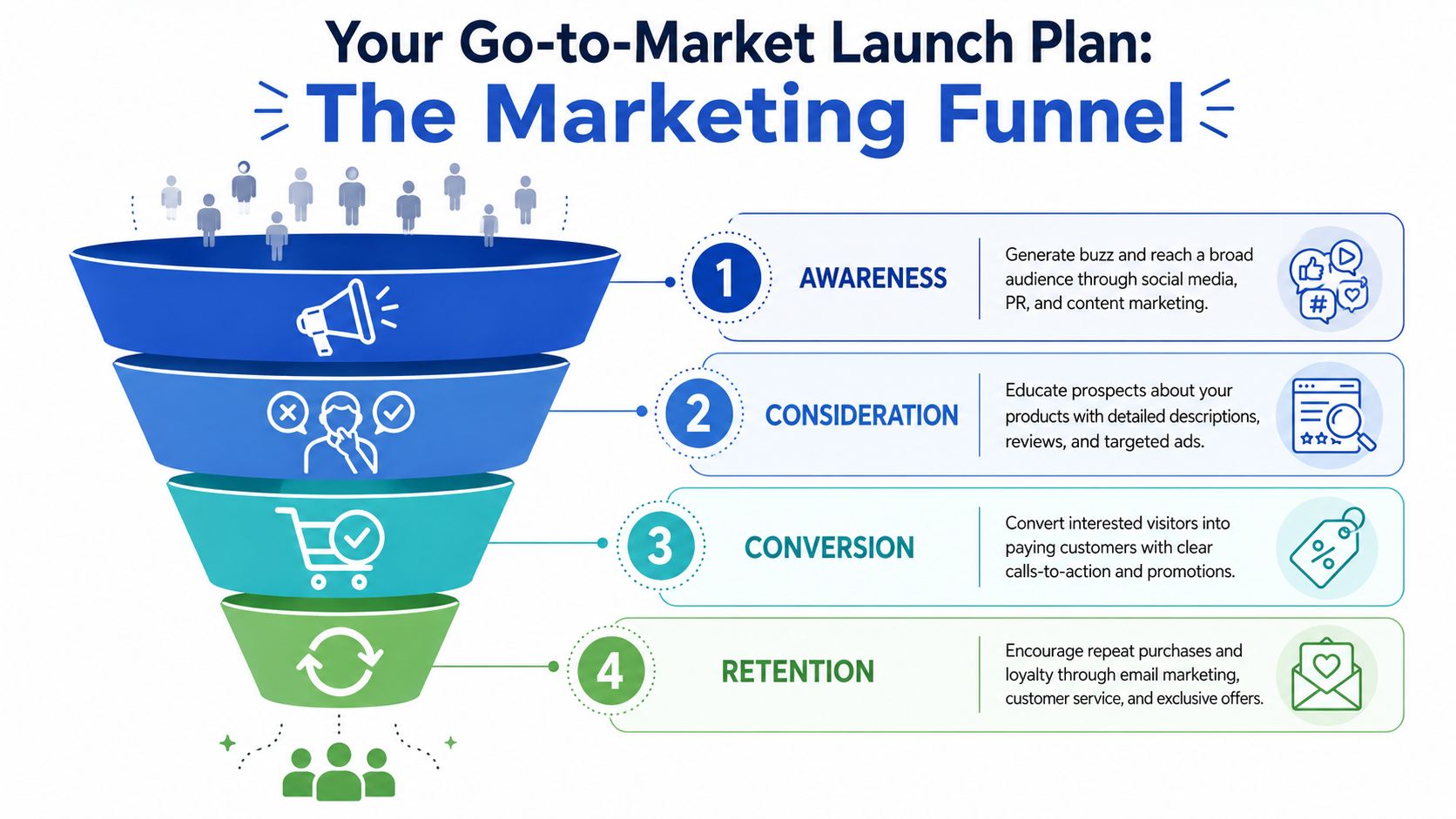A four-stage marketing funnel diagram representing awareness, consideration, conversion, and retention for ecommerce business growth.