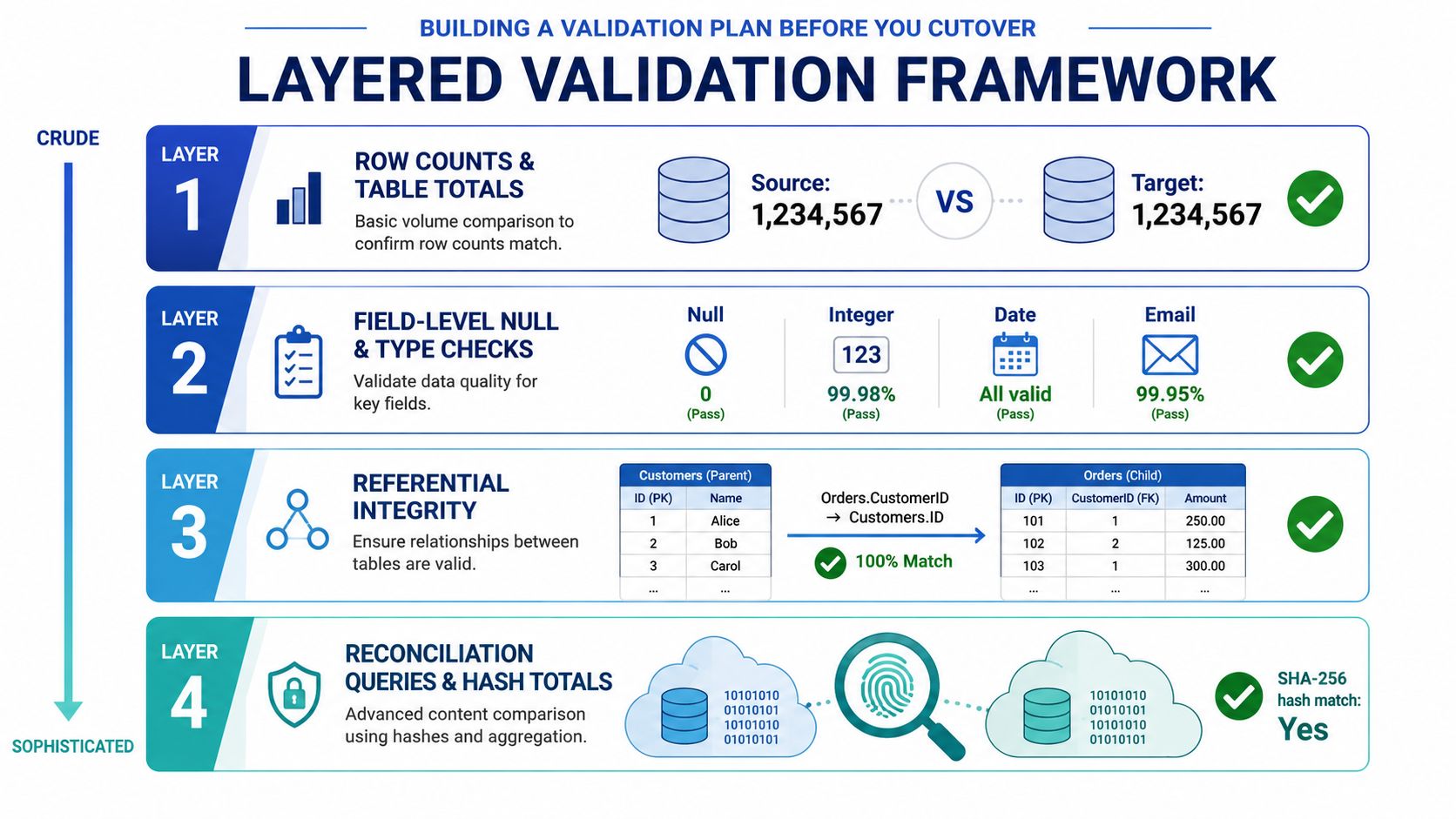 A four-layer validation framework infographic illustrating processes to verify data integrity during system migrations and cutovers.