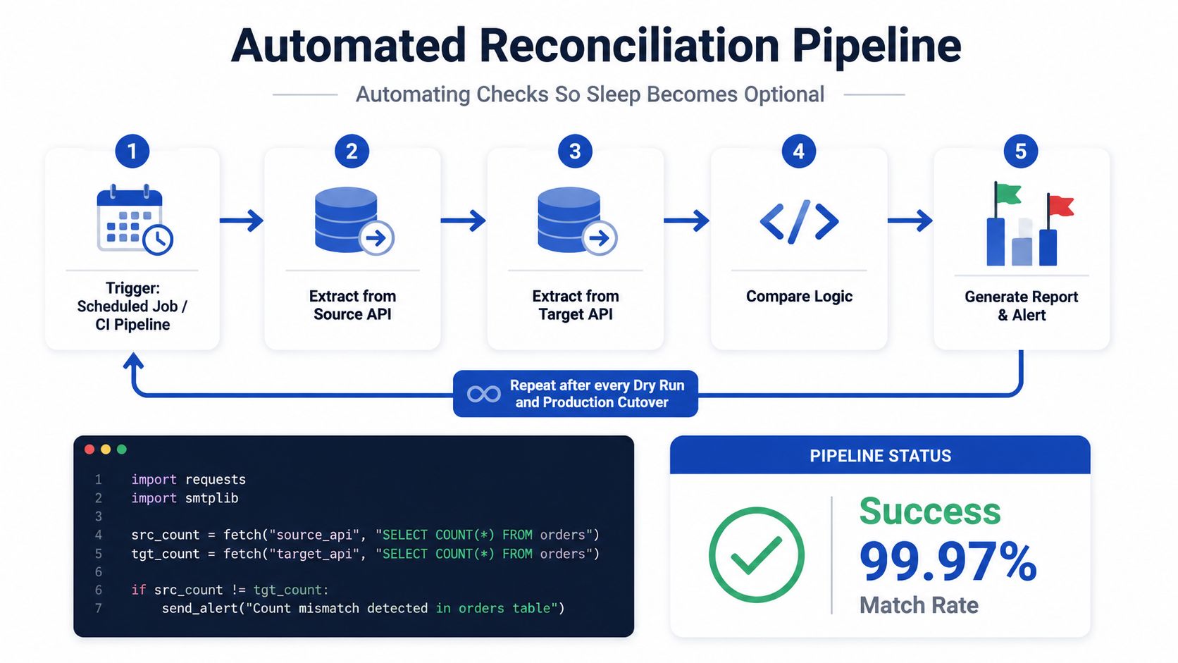 A diagram illustrating an automated reconciliation pipeline for verifying data consistency between source and target systems.