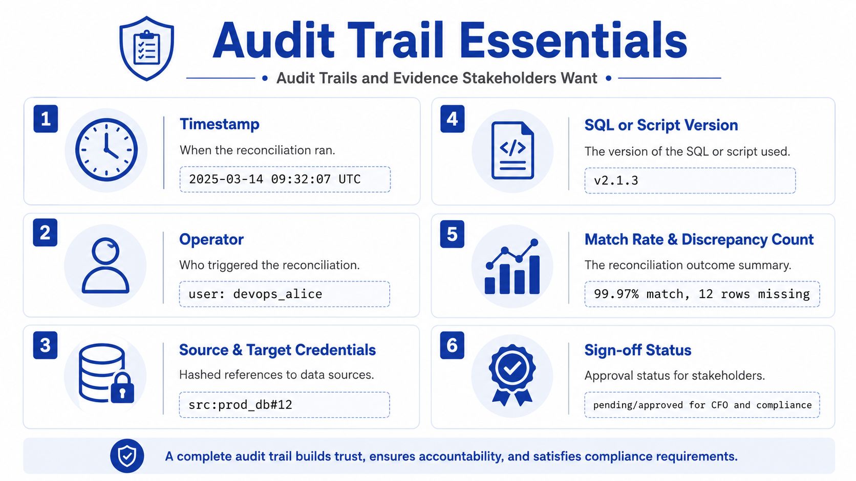 An infographic titled Audit Trail Essentials outlining the six key elements required for data reconciliation audit trails.