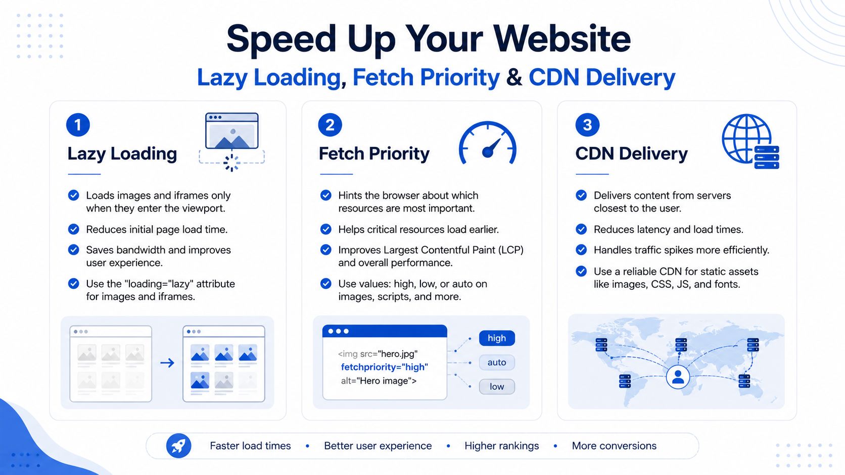 An infographic titled Speed Up Your Website explaining lazy loading, fetch priority, and CDN delivery for web performance.