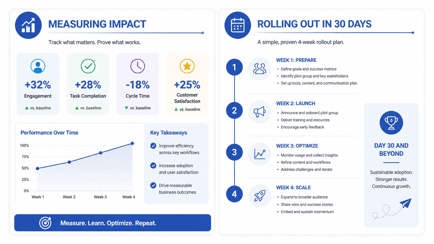 An infographic detailing a four-week business process rollout plan and metrics for measuring organizational performance impact.