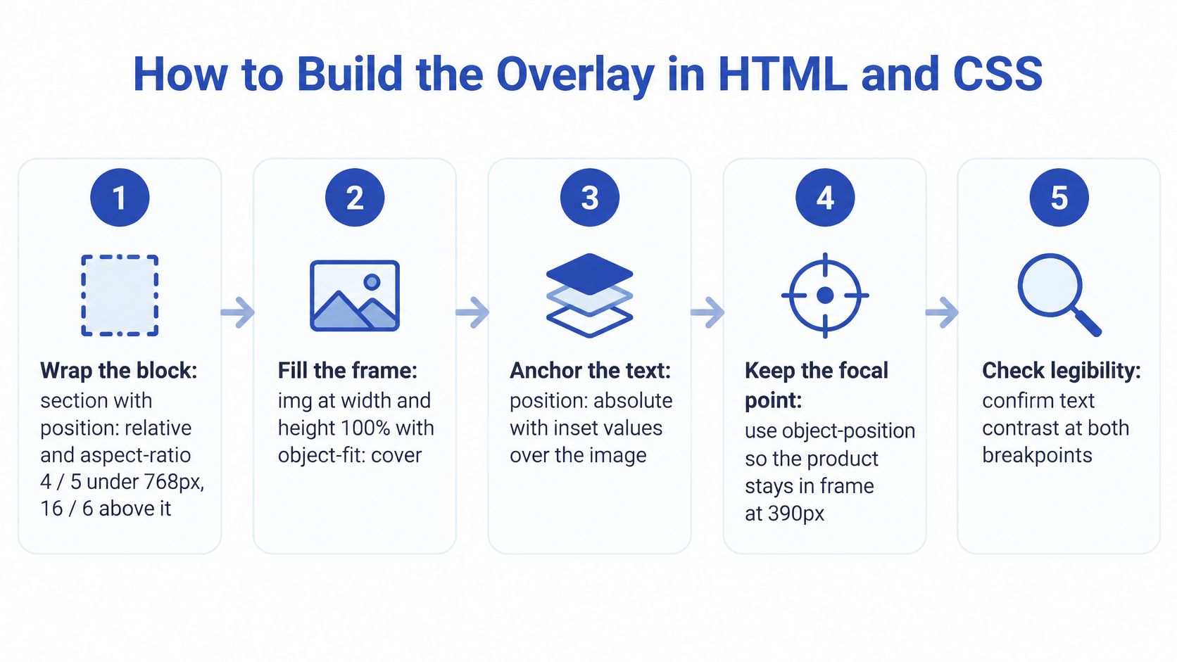 A step-by-step instructional graphic showing how to create a responsive image with text overlay using CSS.