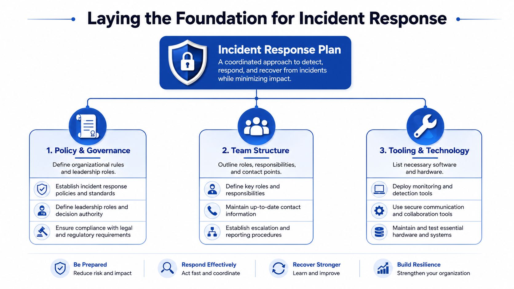 A diagram outlining the three pillars of an effective incident response plan: policy, team structure, and technology.
