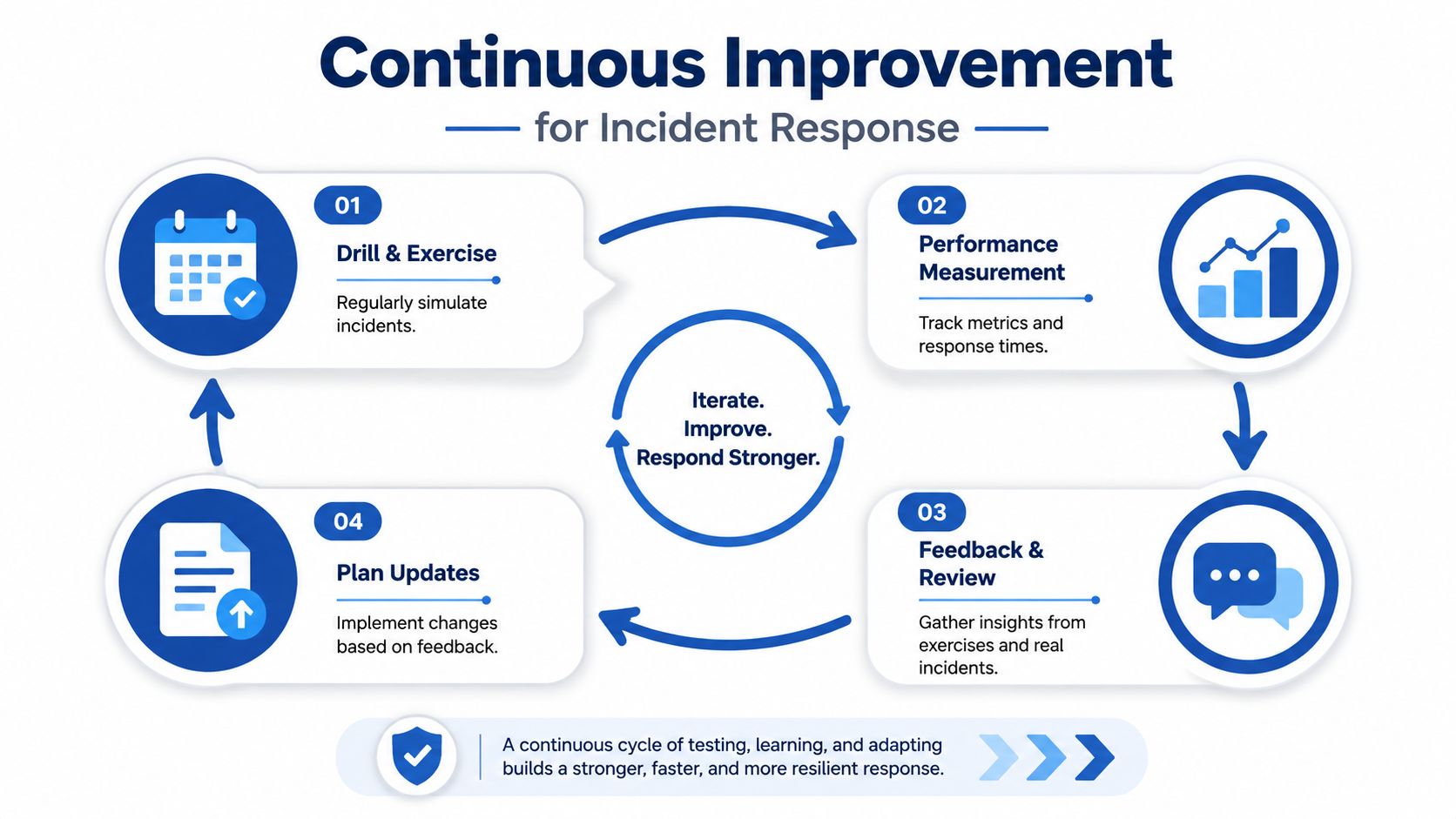 A circular diagram detailing the four steps for continuous improvement within an incident response process cycle.