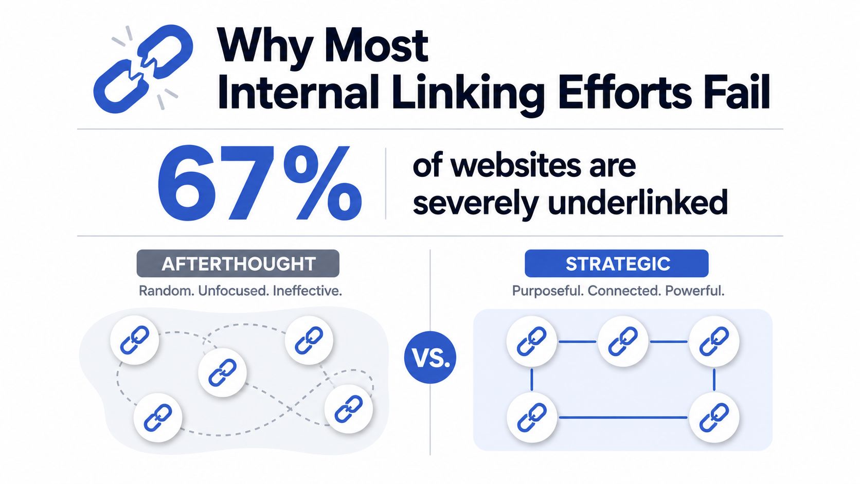 An infographic contrasting ineffective random internal linking with a structured, strategic approach to website navigation.