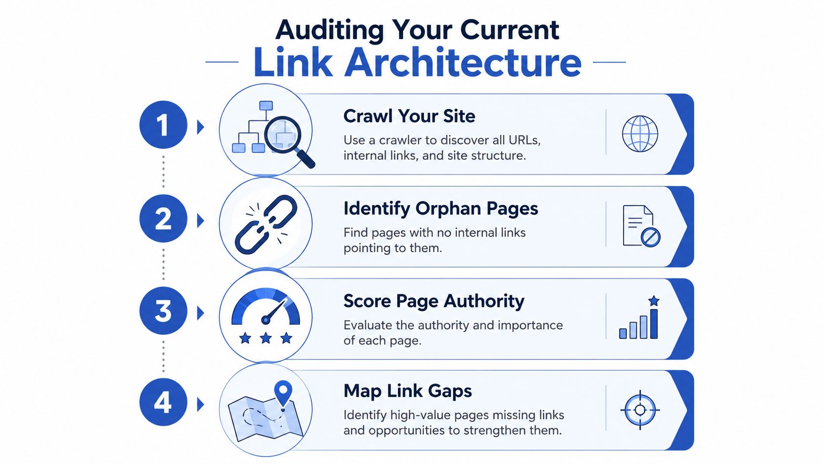 A four-step infographic showing the process for auditing your website's internal link architecture and site structure.
