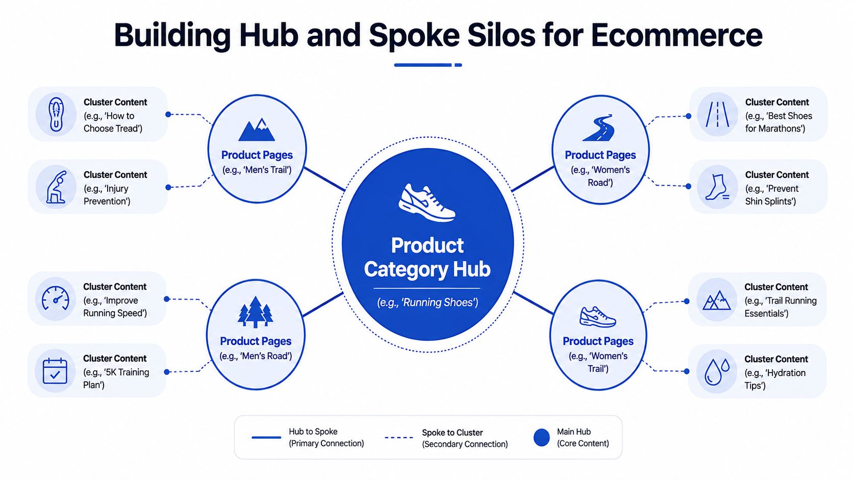 A diagram illustrating a hub and spoke content strategy for ecommerce websites using shoe product categories.