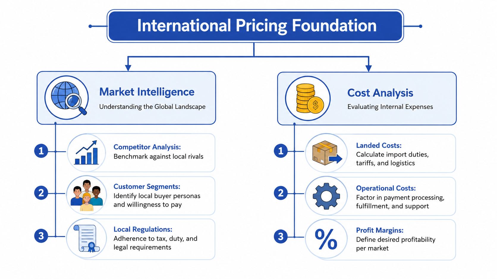 An infographic titled International Pricing Foundation detailing key components like market intelligence and cost analysis for global expansion.