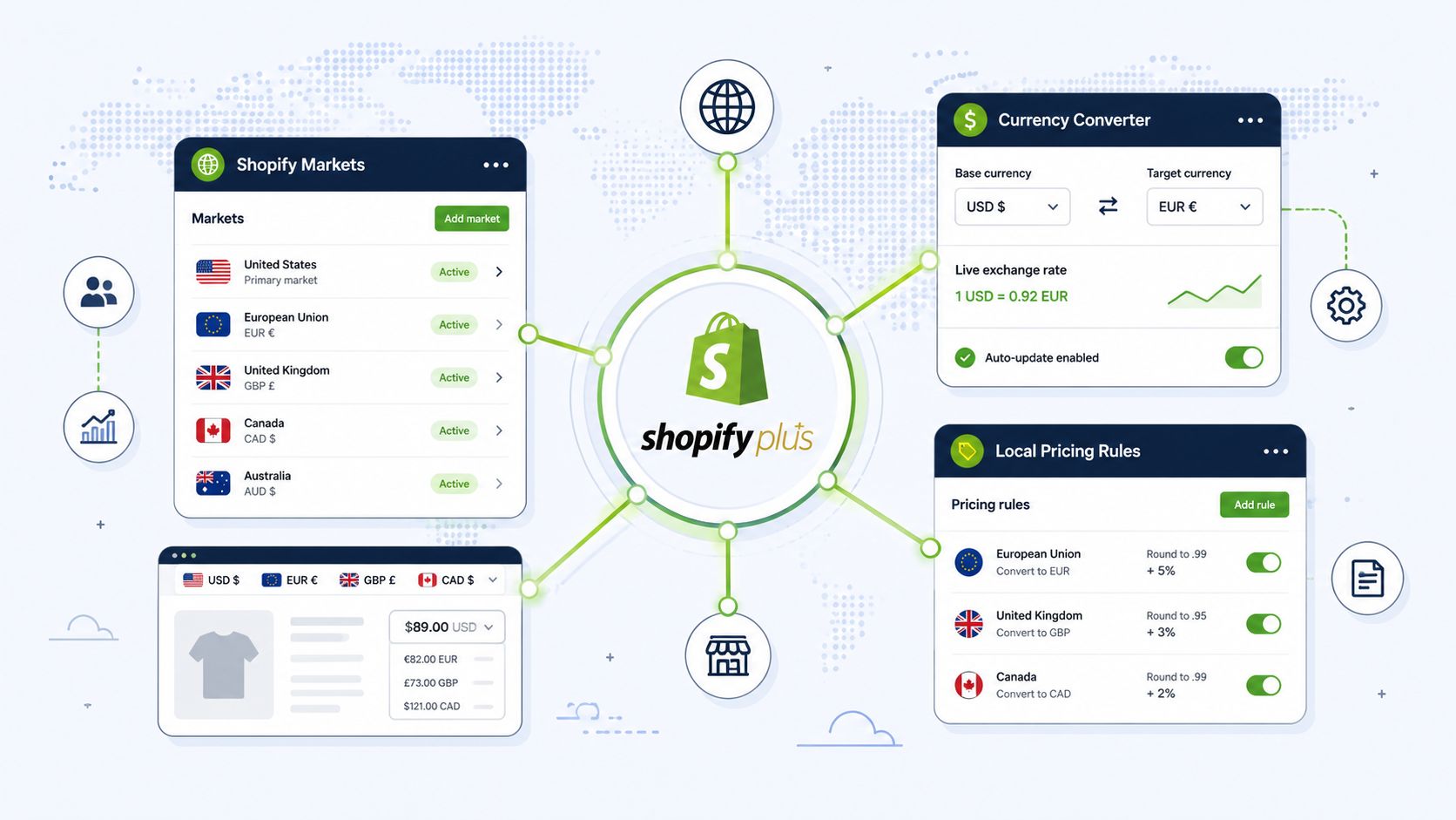 A diagram illustrating Shopify Plus features for global e-commerce, including market management, currency conversion, and local pricing rules.