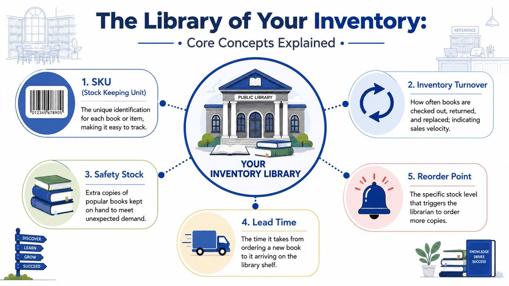 An infographic titled The Library of Your Inventory explaining five core inventory management concepts using library-themed metaphors.