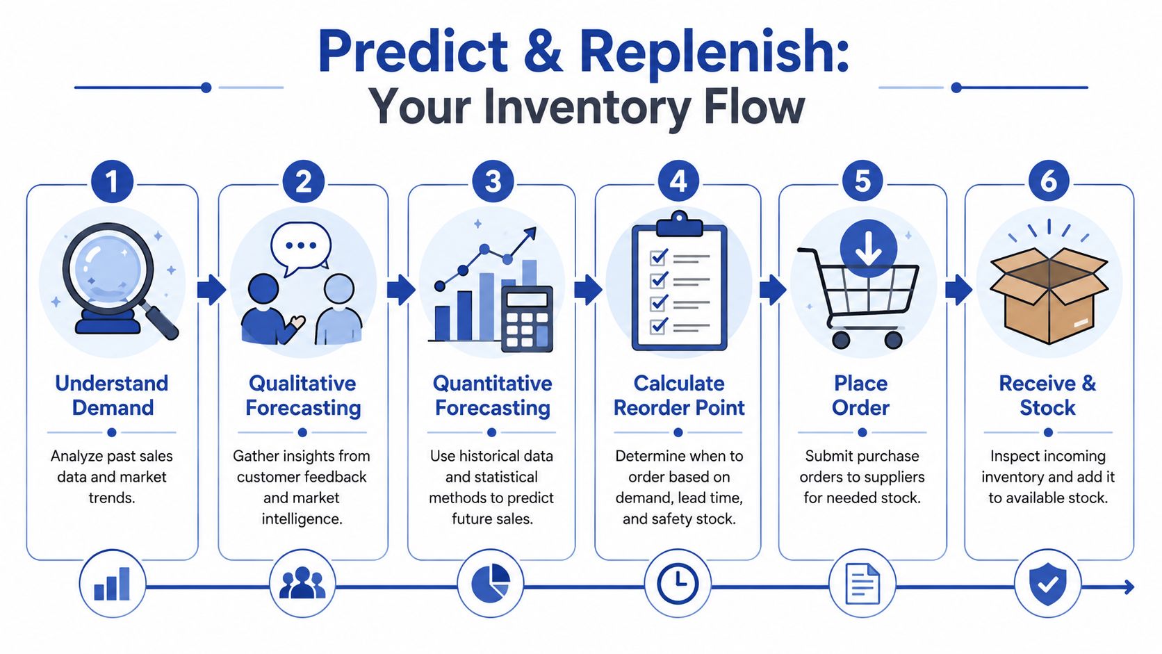A six-step infographic illustrating the professional inventory management and replenishment process from demand analysis to stocking.