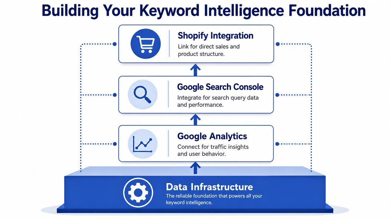 A diagram illustrating the foundation of keyword intelligence through data integration from Shopify, Google Search, and Analytics.