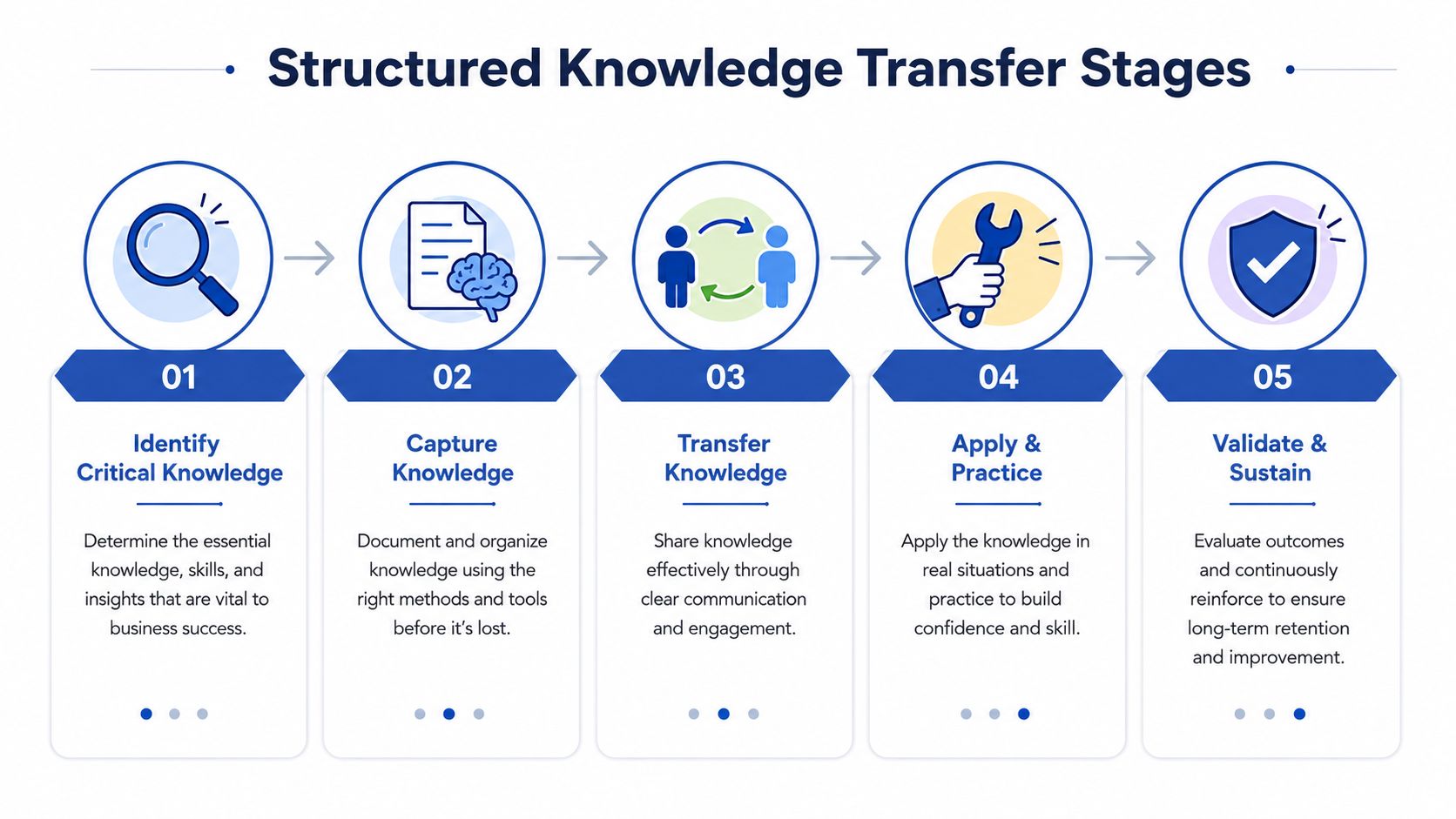 A five-stage process flowchart illustrating structured knowledge transfer, including identifying, capturing, sharing, applying, and sustaining business information.