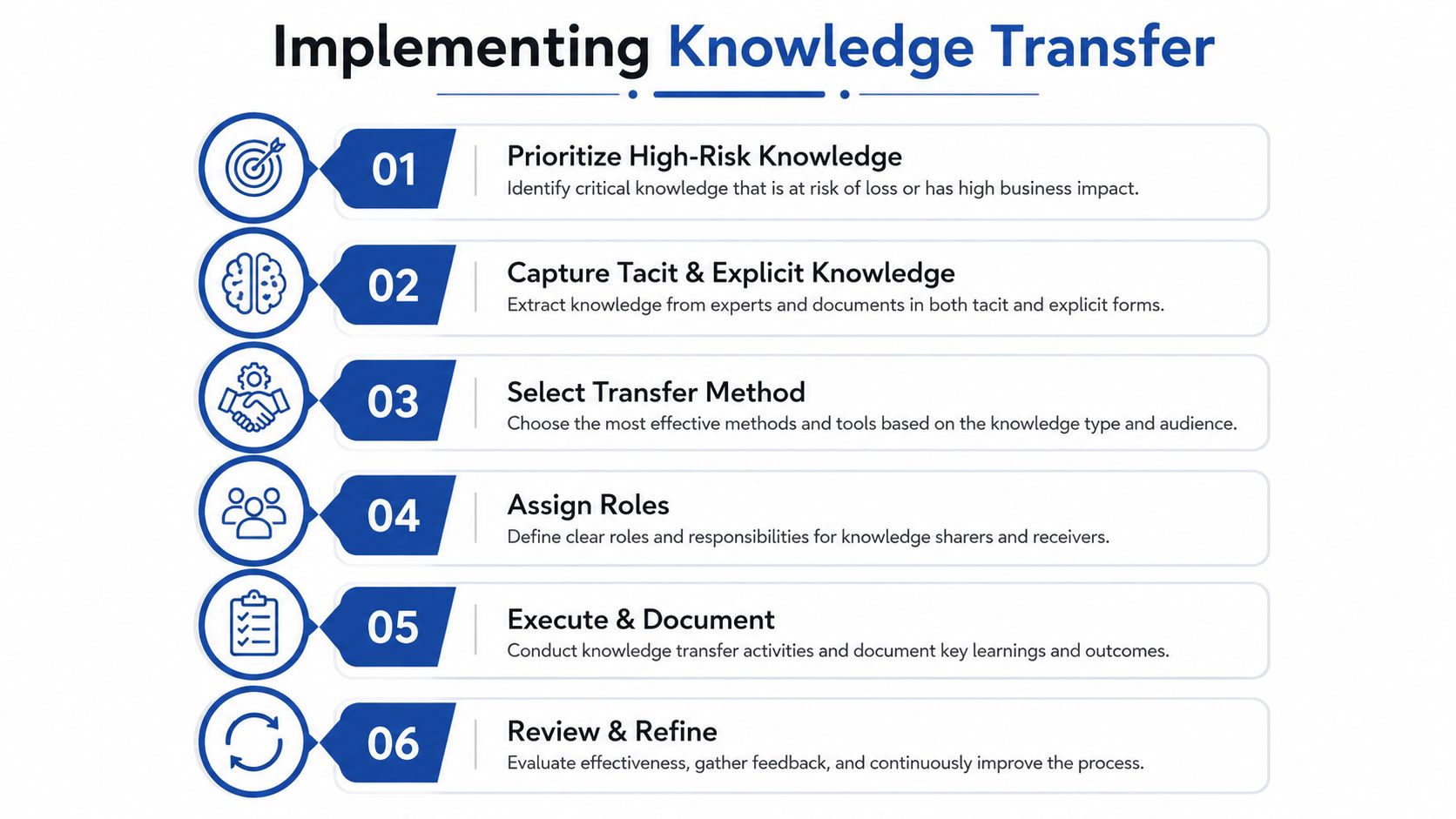 A six-step infographic guide titled Implementing Knowledge Transfer detailing processes for effective organizational learning.