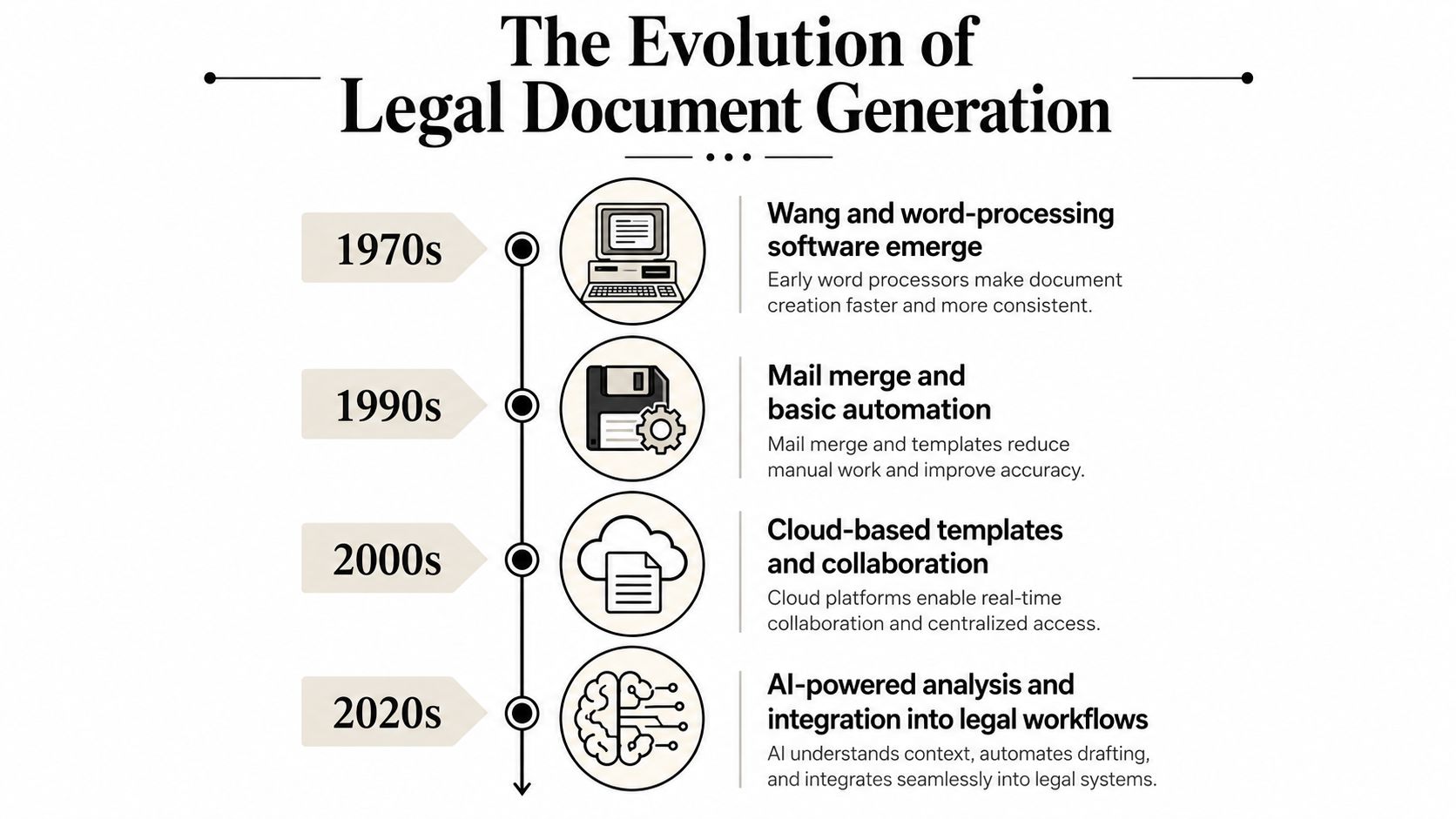 A timeline graphic showing the evolution of legal document generation technologies from the 1970s to the 2020s.