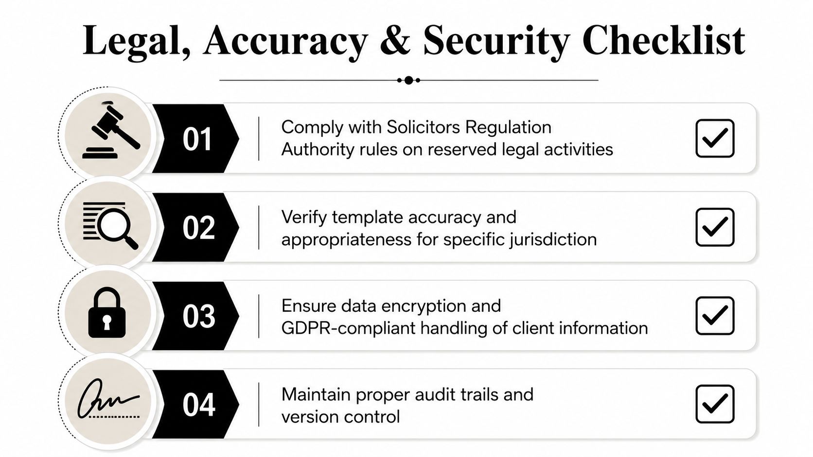 A four-point legal, accuracy, and security checklist for legal document generation procedures with icons and checkmarks.
