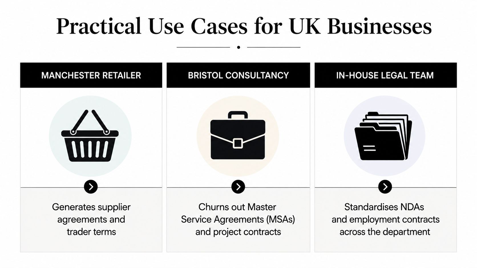 A graphic showing three business use cases for a legal document generator tool for UK companies.