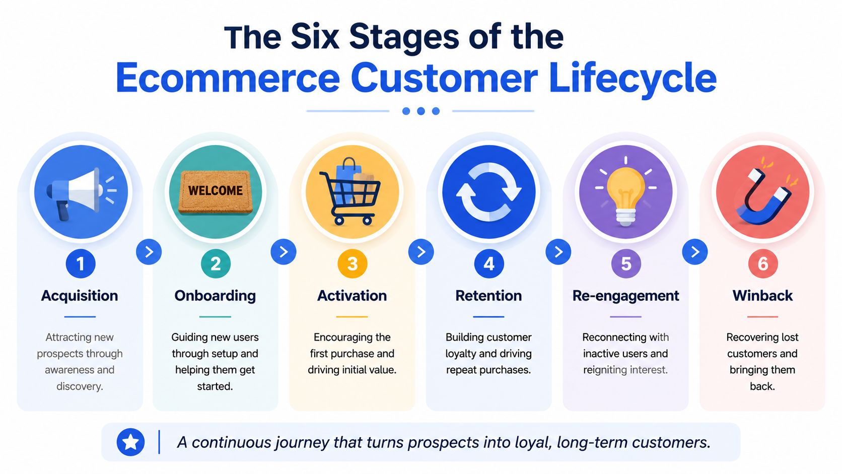 A diagram outlining the six stages of the ecommerce customer lifecycle from acquisition to customer winback.