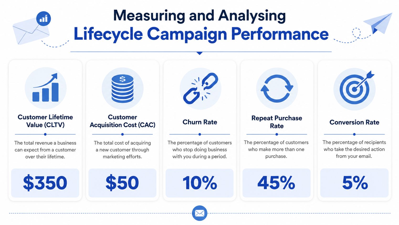 An infographic showing key performance indicators for lifecycle email marketing including CLTV, CAC, churn, repeat purchase, and conversion.